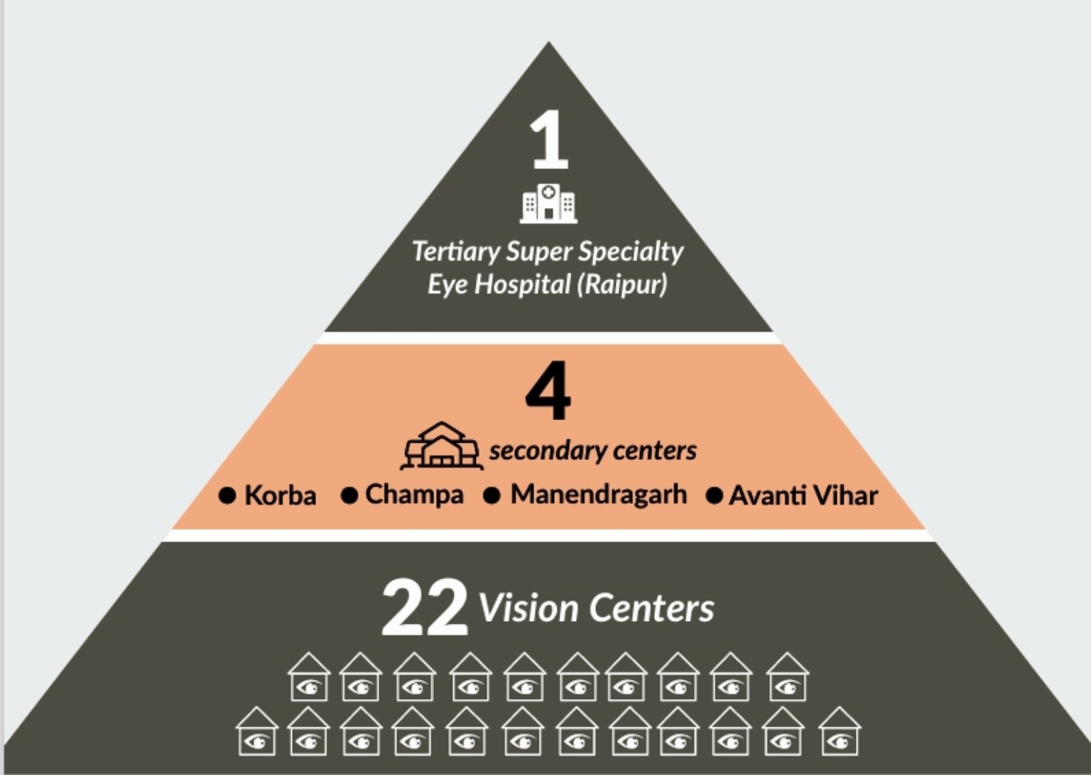 SGVEH connected network pyramid